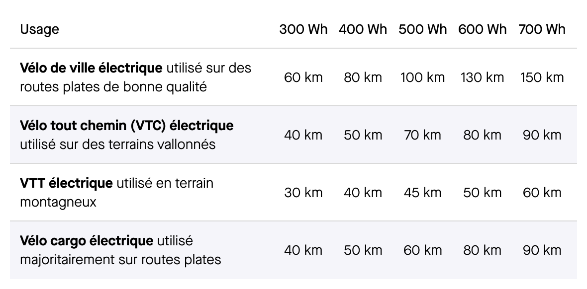 Capacité batterie velo electrique 2025